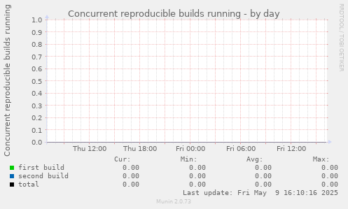 Concurrent reproducible builds running