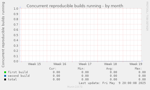 Concurrent reproducible builds running