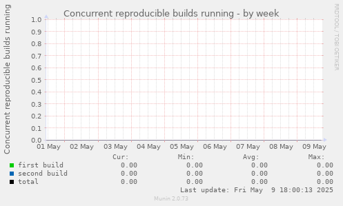 Concurrent reproducible builds running