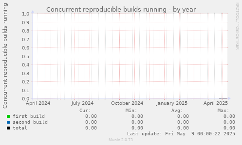 Concurrent reproducible builds running