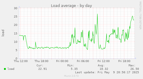 Load average