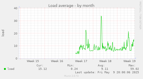 Load average