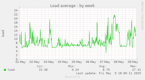 Load average