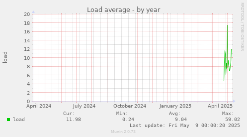 Load average