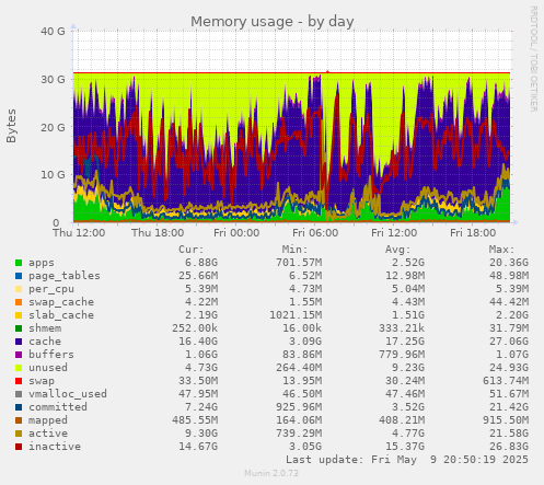 Memory usage