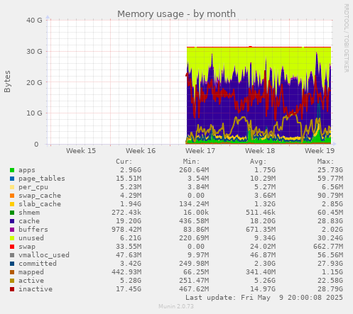 Memory usage