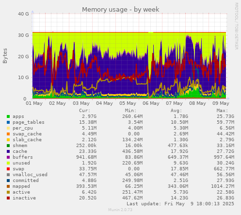 Memory usage