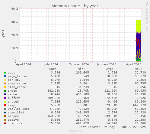 Memory usage