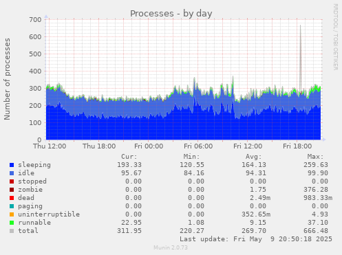 Processes