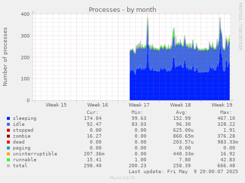 Processes