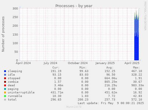 Processes