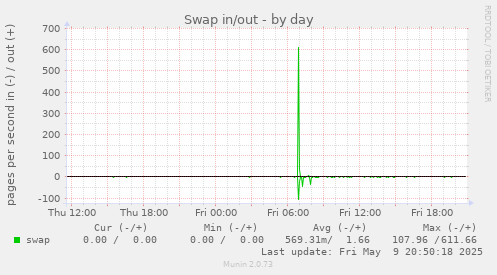 Swap in/out