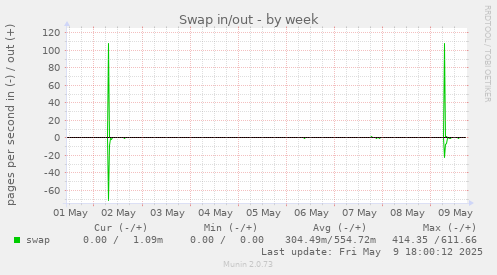Swap in/out