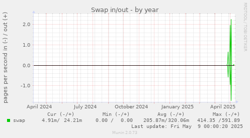 Swap in/out