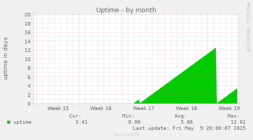 Uptime