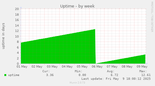 Uptime