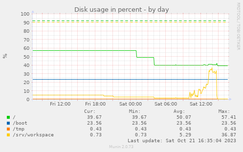 Disk usage in percent