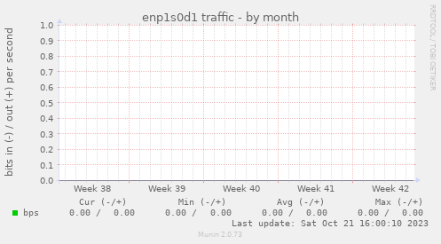 enp1s0d1 traffic