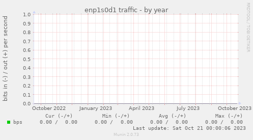 enp1s0d1 traffic