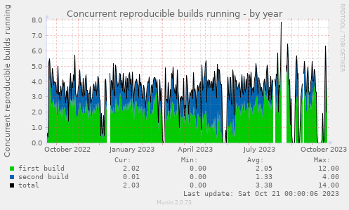 Concurrent reproducible builds running