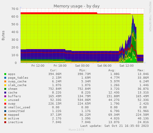 Memory usage