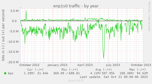 yearly graph