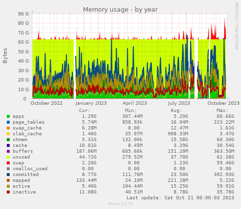Memory usage