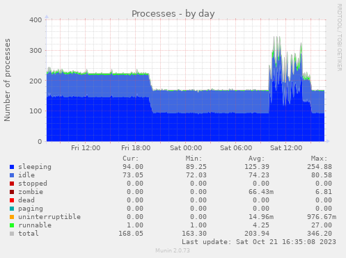Processes