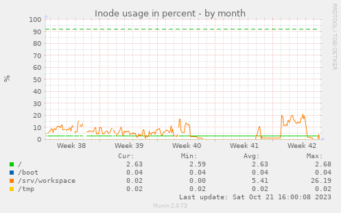 Inode usage in percent