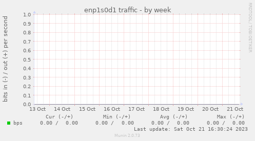 enp1s0d1 traffic