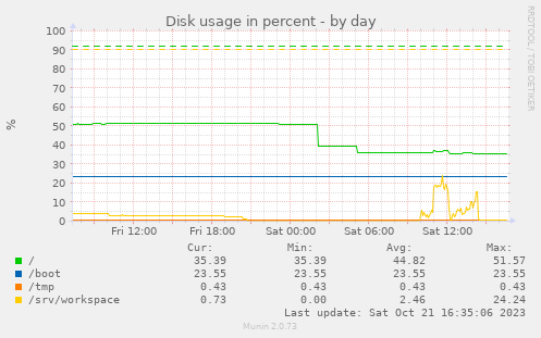 Disk usage in percent