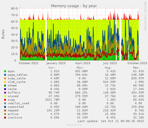 Memory usage