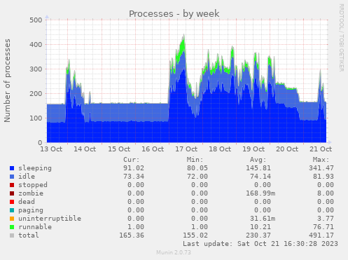 Processes