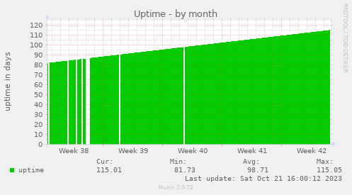 monthly graph