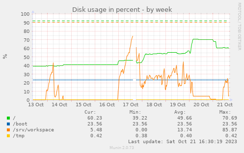 weekly graph