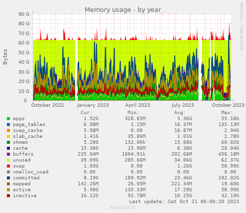 Memory usage