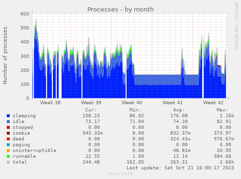 Processes