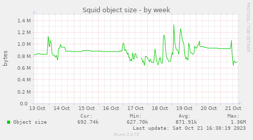 Squid object size