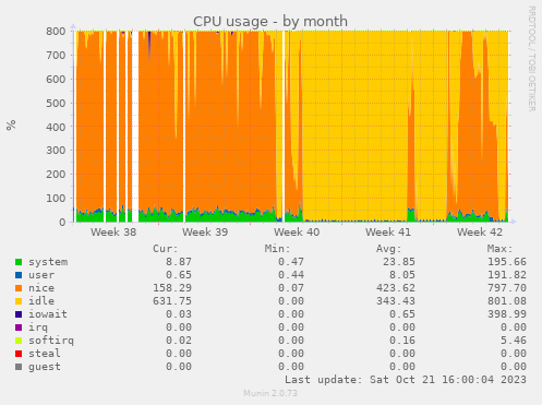 monthly graph