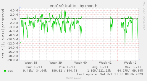 enp1s0 traffic