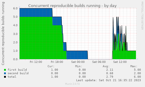 Concurrent reproducible builds running