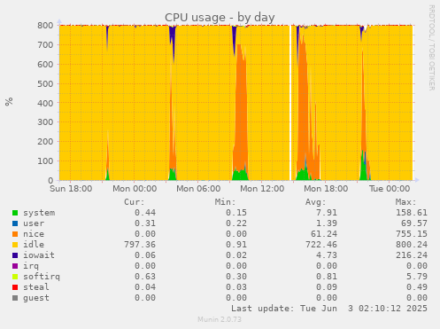 CPU usage