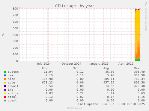 CPU usage