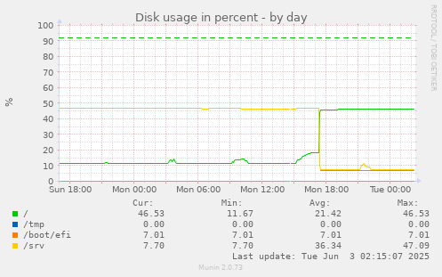 Disk usage in percent