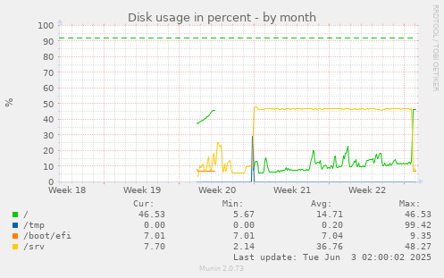 monthly graph