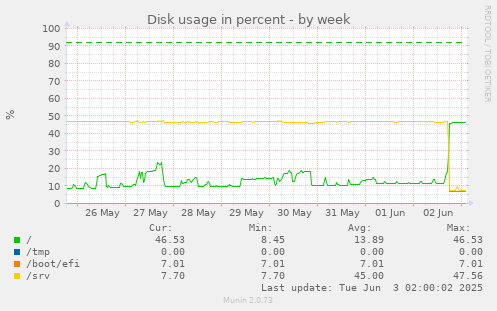 Disk usage in percent