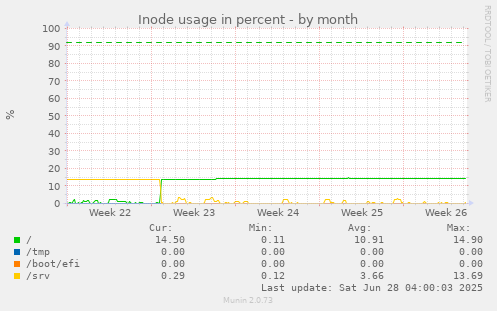 Inode usage in percent