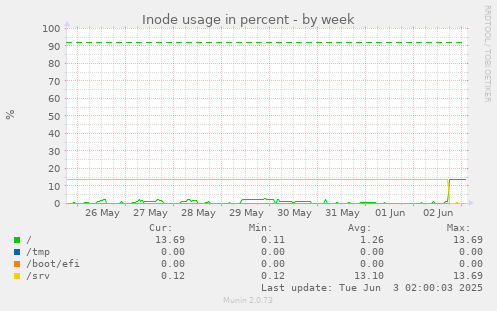 Inode usage in percent