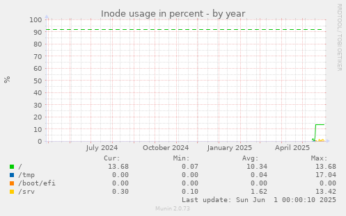 Inode usage in percent