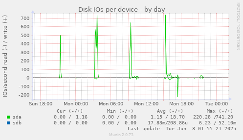 Disk IOs per device